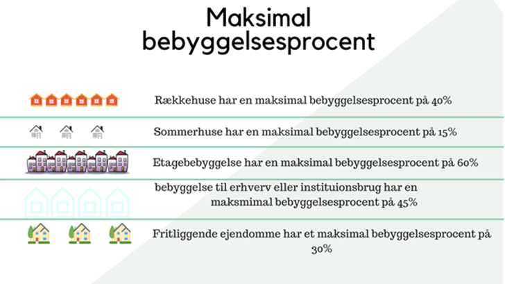 Overblik over bebyggelsesprocenter for forskellige typer af huse